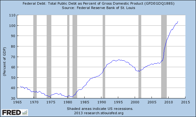 Federal debt divided by GDP