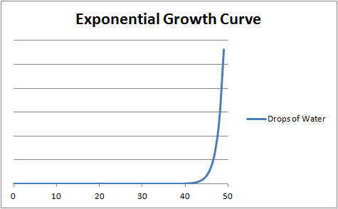 exponential growth curve