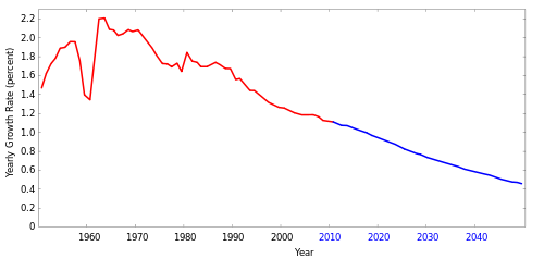 declining population growth
